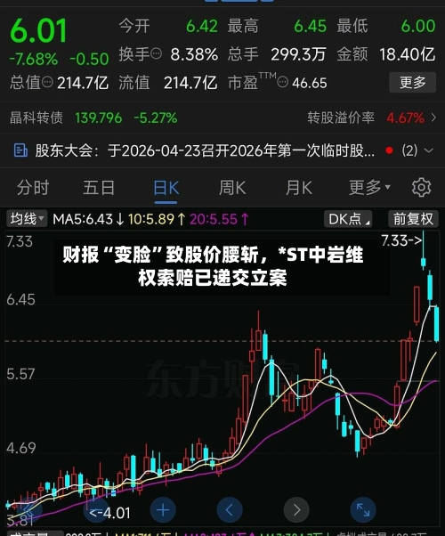 财报“变脸”致股价腰斩	，*ST中岩维权索赔已递交立案-第2张图片