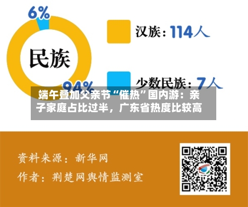 端午叠加父亲节“催热”国内游：亲子家庭占比过半	，广东省热度比较高-第2张图片