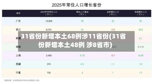 31省份新增本土68例涉11省份(31省份新增本土48例 涉8省市)-第2张图片