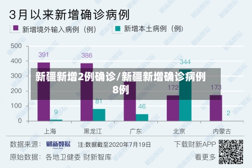 新疆新增2例确诊/新疆新增确诊病例8例