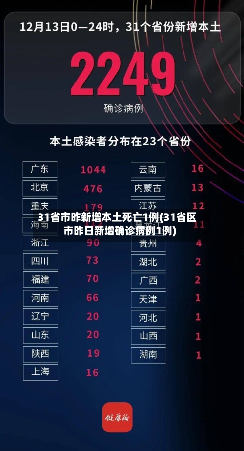 31省市昨新增本土死亡1例(31省区市昨日新增确诊病例1例)