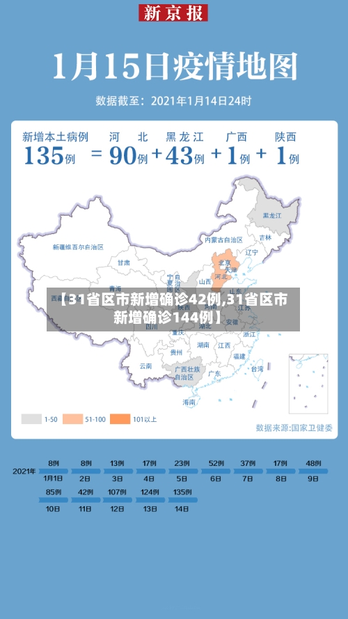 【31省区市新增确诊42例,31省区市新增确诊144例】-第2张图片