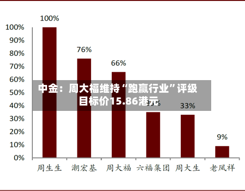 中金：周大福维持“跑赢行业”评级 目标价15.86港元-第2张图片