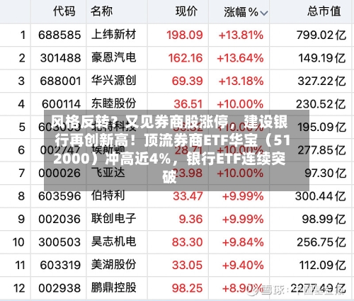 风格反转？又见券商股涨停	，建设银行再创新高！顶流券商ETF华宝（512000）冲高近4%，银行ETF连续突破-第3张图片