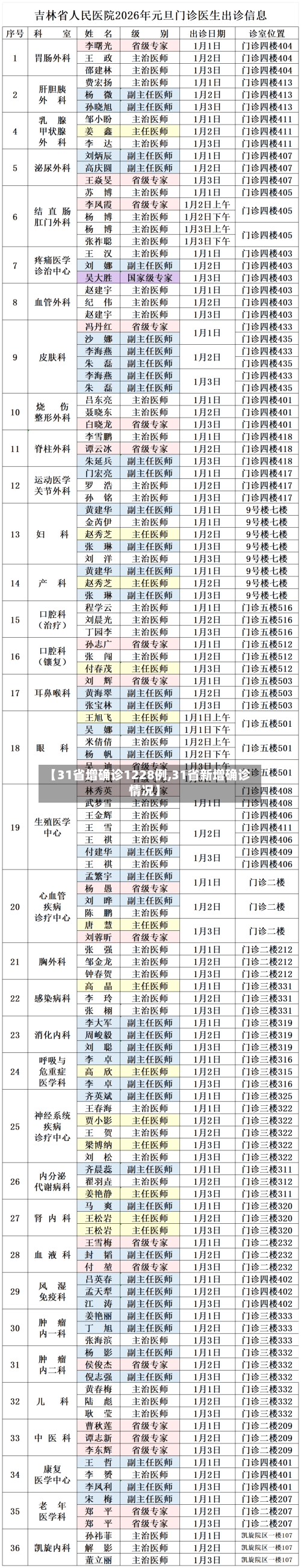 【31省增确诊1228例,31省新增确诊情况】-第3张图片