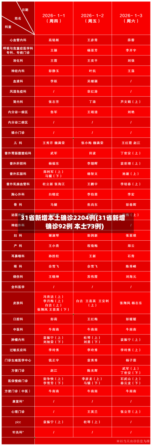 31省新增本土确诊2204例(31省新增确诊92例 本土73例)-第3张图片