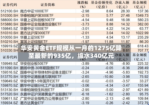 华安黄金ETF规模从一月的1275亿降至最新的935亿	，缩水340亿元-第3张图片