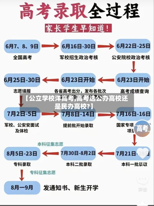 【公立学校洋高考,高考选公办高校还是民办高校?】