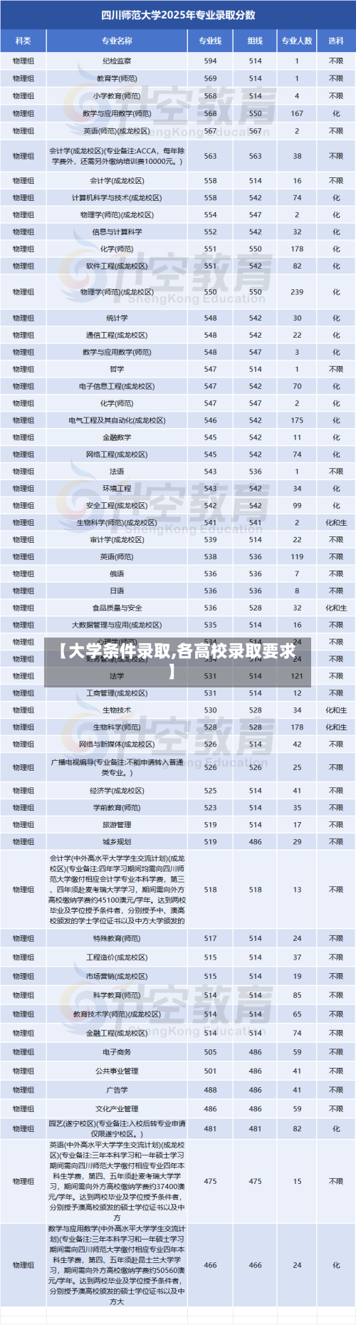【大学条件录取,各高校录取要求】-第2张图片