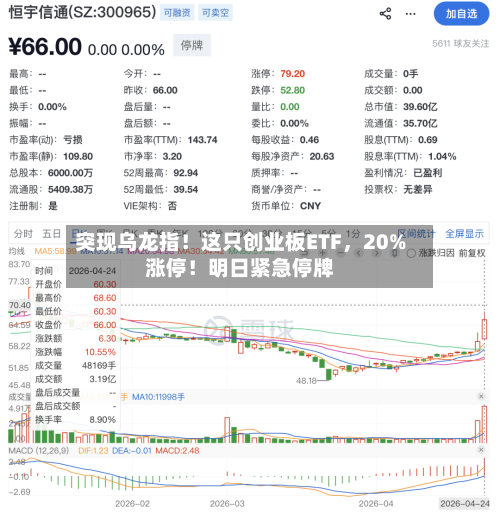 突现乌龙指!这只创业板ETF,20%涨停!明日紧急停牌