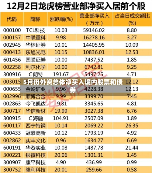 5月份外资总体净买入境内股票和债券