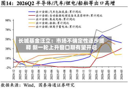 长城基金汪立：市场不确定性逐步缓释 新一轮上升窗口期有望开启-第3张图片