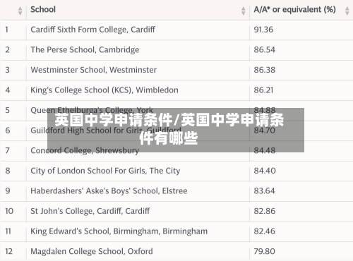 英国中学申请条件/英国中学申请条件有哪些