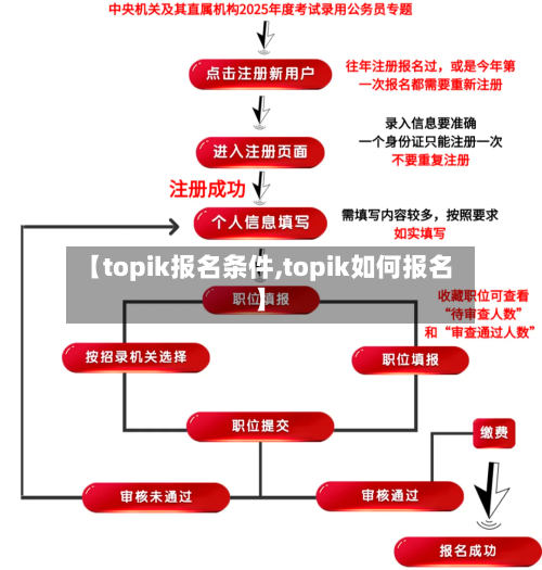 【topik报名条件,topik如何报名】-第3张图片