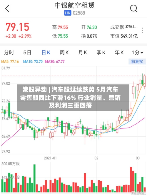 港股异动 | 汽车股延续跌势 5月汽车零售额同比下滑16% 行业销量、营销及利润三重回落-第3张图片