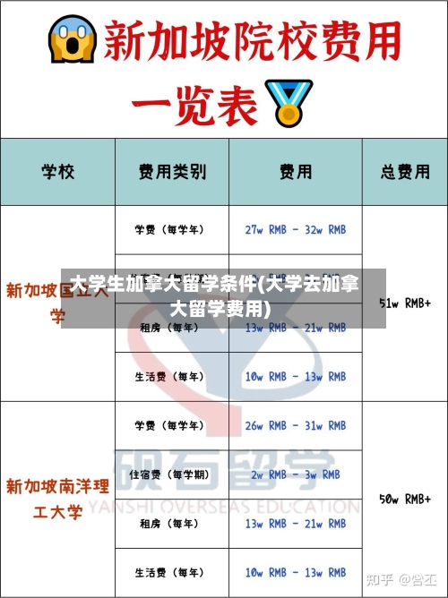 大学生加拿大留学条件(大学去加拿大留学费用)-第2张图片