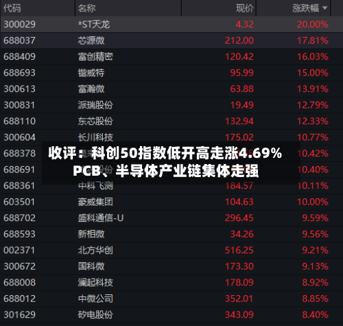 收评：科创50指数低开高走涨4.69% PCB、半导体产业链集体走强-第2张图片