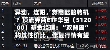异动，连阳	，券商酝酿转机？顶流券商ETF华宝（512000）基金经理：“双背离	”构筑性价比，修复行情有望继续-第2张图片