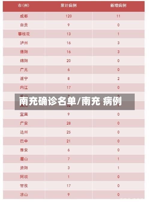 南充确诊名单/南充 病例