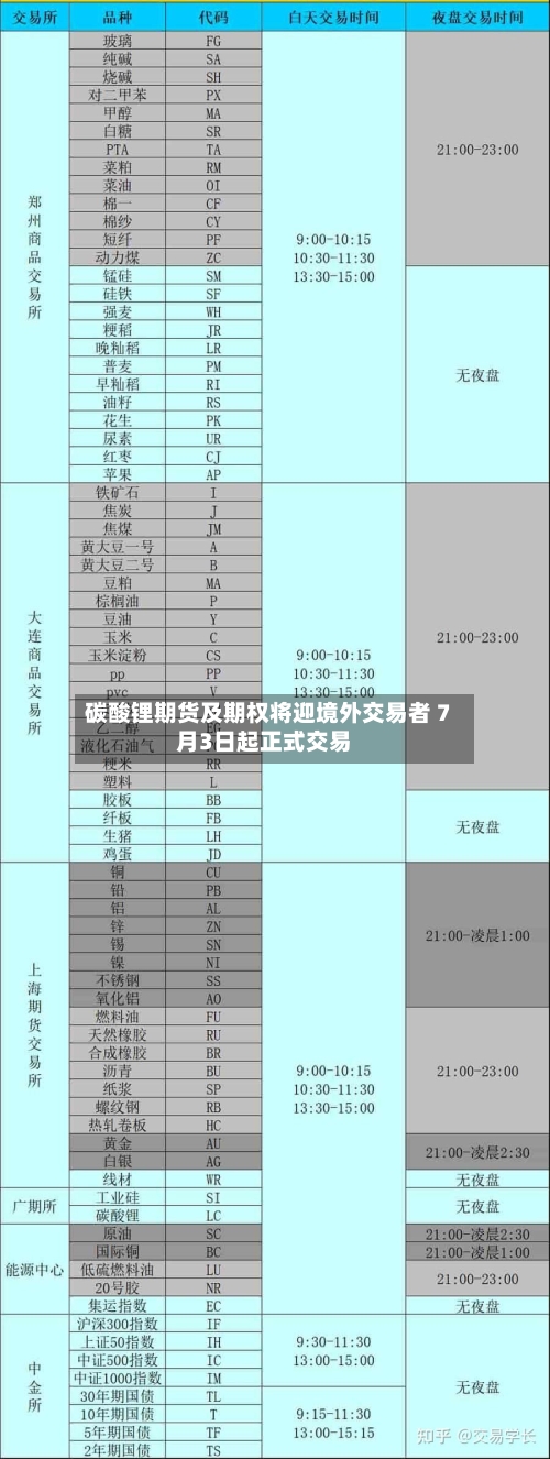 碳酸锂期货及期权将迎境外交易者 7月3日起正式交易-第1张图片