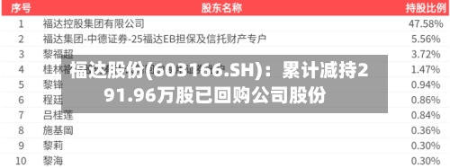 福达股份(603166.SH):累计减持291.96万股已回购公司股份