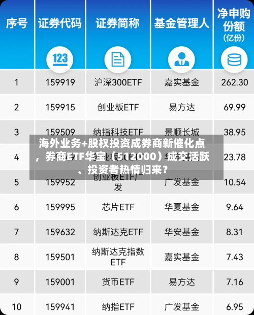 海外业务+股权投资成券商新催化点	，券商ETF华宝（512000）成交活跃、投资者热情归来？-第3张图片