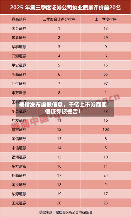 被指发布虚假信息,千亿上市券商国信证券被警告!