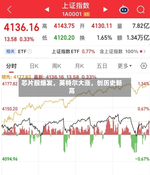 芯片股爆发	，英特尔大涨，创历史新高-第2张图片