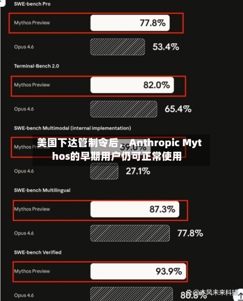 美国下达管制令后，Anthropic Mythos的早期用户仍可正常使用-第3张图片