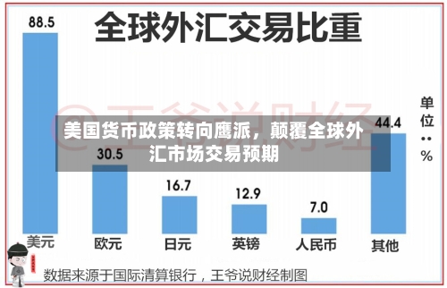美国货币政策转向鹰派，颠覆全球外汇市场交易预期-第3张图片