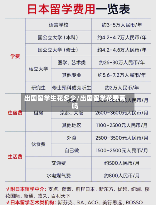出国留学生花多少/出国留学花费高吗
