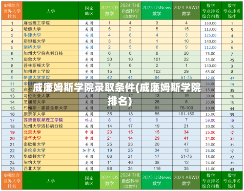 威廉姆斯学院录取条件(威廉姆斯学院排名)