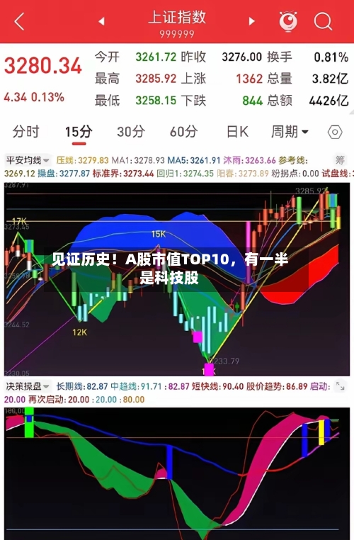 见证历史！A股市值TOP10	，有一半是科技股-第2张图片