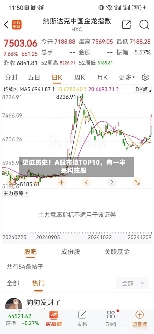见证历史!A股市值TOP10,有一半是科技股