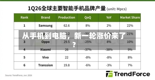 从手机到电脑，新一轮涨价来了？-第2张图片