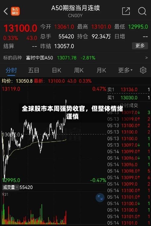 全球股市本周强势收官,但整体情绪谨慎