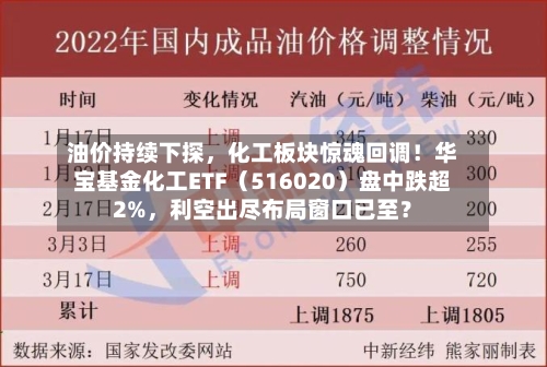 油价持续下探，化工板块惊魂回调！华宝基金化工ETF（516020）盘中跌超2%，利空出尽布局窗口已至？