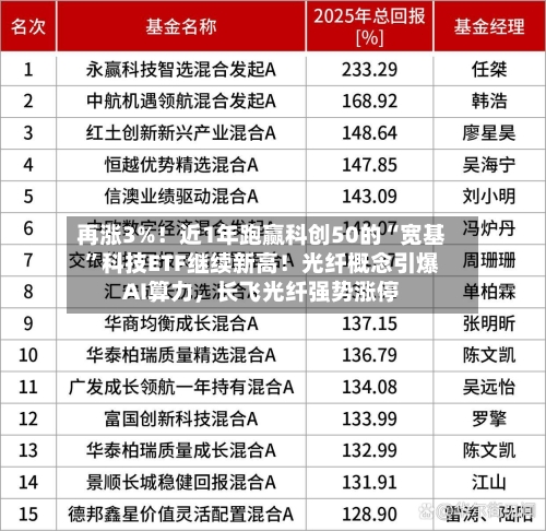 再涨3%！近1年跑赢科创50的“宽基”科技ETF继续新高！光纤概念引爆AI算力	，长飞光纤强势涨停-第3张图片