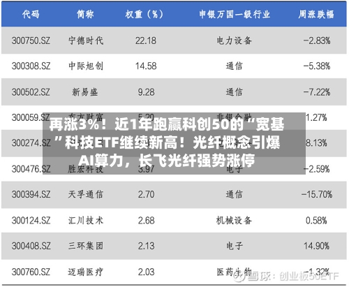 再涨3%！近1年跑赢科创50的“宽基”科技ETF继续新高！光纤概念引爆AI算力，长飞光纤强势涨停