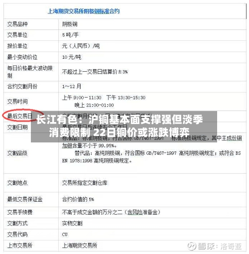 长江有色:沪铜基本面支撑强但淡季消费限制 22日铜价或涨跌博弈-第1张图片