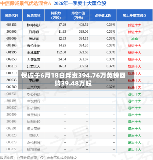 保诚于6月18日斥资394.76万英镑回购39.48万股-第2张图片