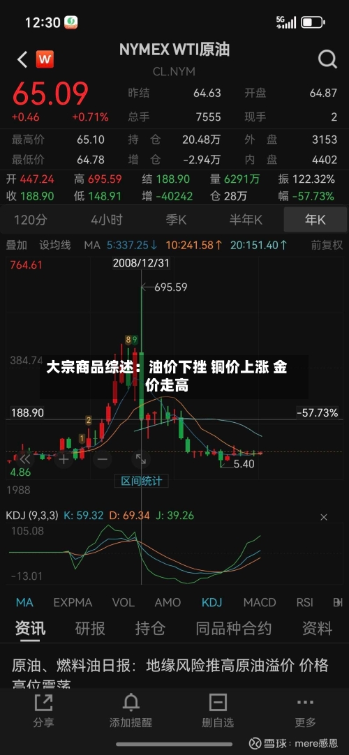 大宗商品综述：油价下挫 铜价上涨 金价走高-第2张图片