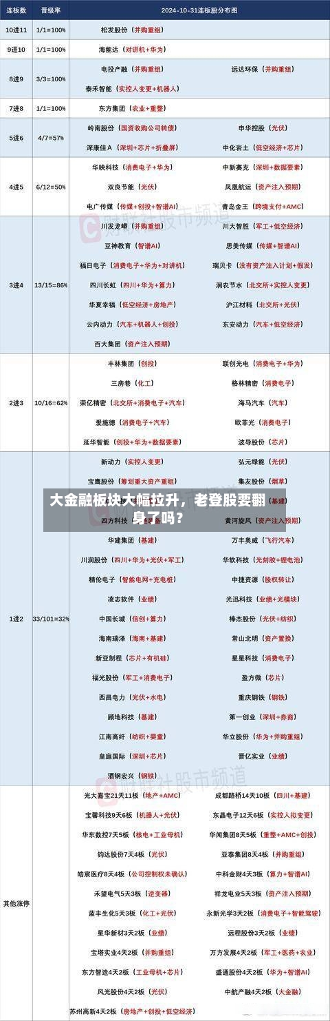 大金融板块大幅拉升，老登股要翻身了吗？-第2张图片