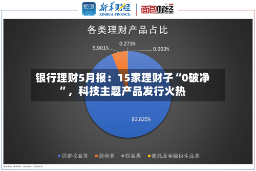 银行理财5月报：15家理财子“0破净	”，科技主题产品发行火热-第2张图片