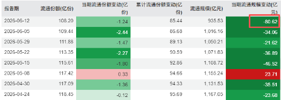 华安黄金ETF规模从一月的1275亿降至最新的935亿，缩水340亿元