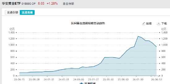 华安黄金ETF规模从一月的1275亿降至最新的935亿	，缩水340亿元