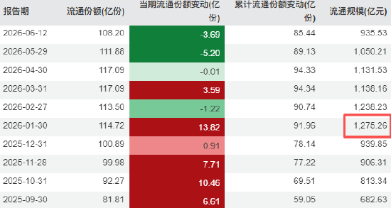 华安黄金ETF规模从一月的1275亿降至最新的935亿，缩水340亿元