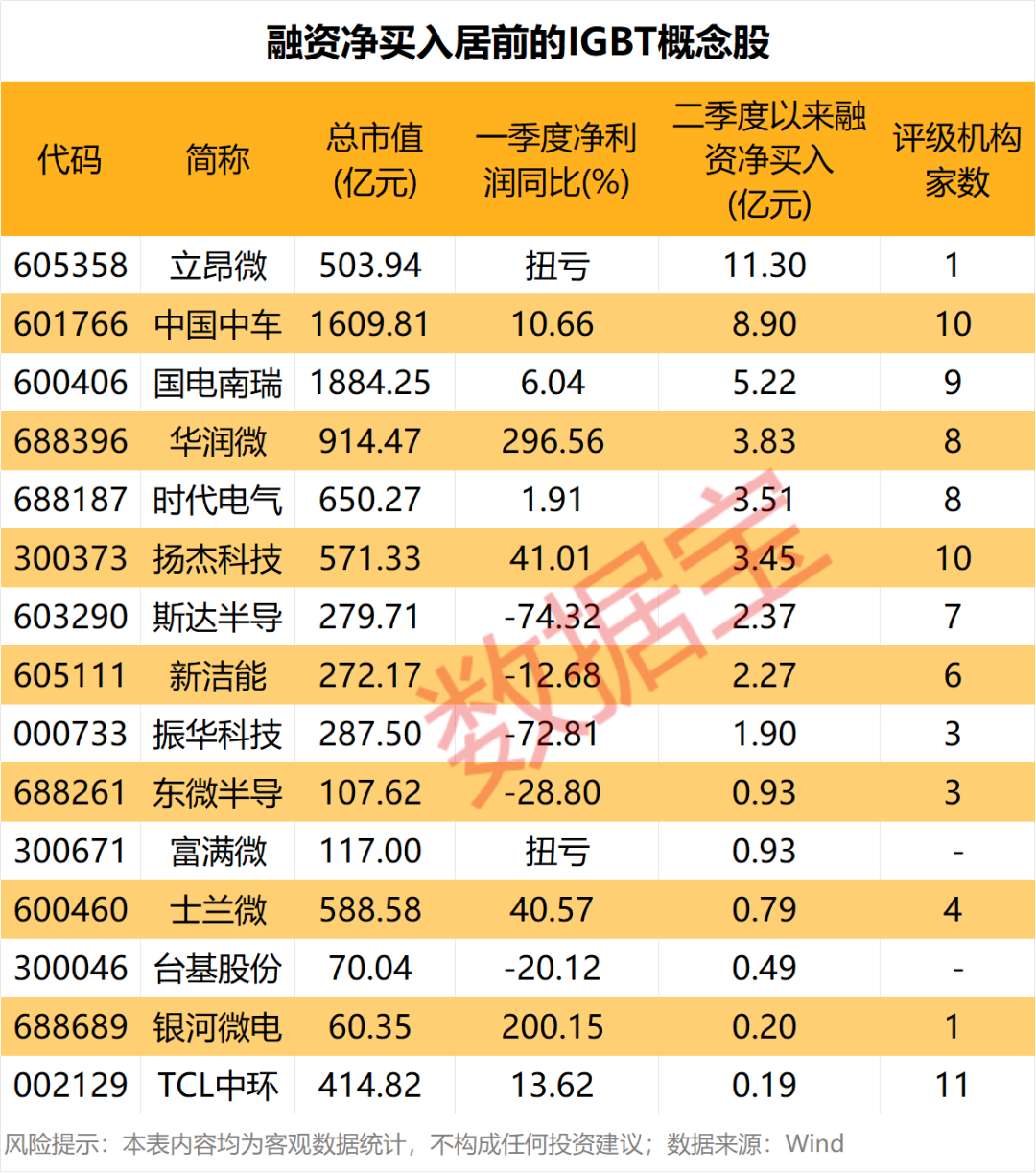 603137	，收购存储资产，股价提前涨停！功率半导体，再度涨价（附股）