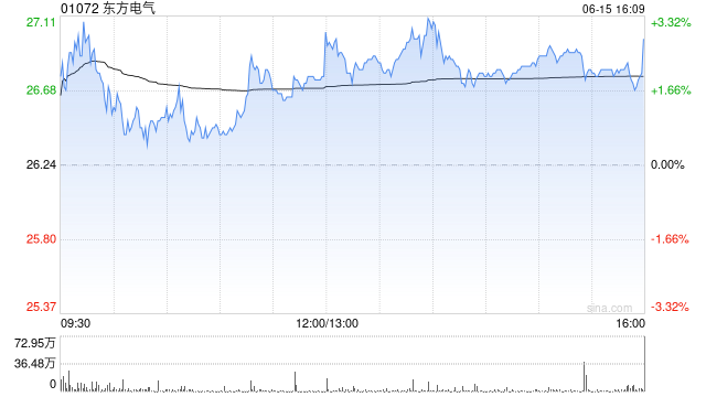 东方电气获The Goldman Sachs Group, Inc.增持154.74万股 每股作价约25.03港元