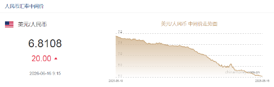 人民币兑美元中间价报6.8108，下调20点